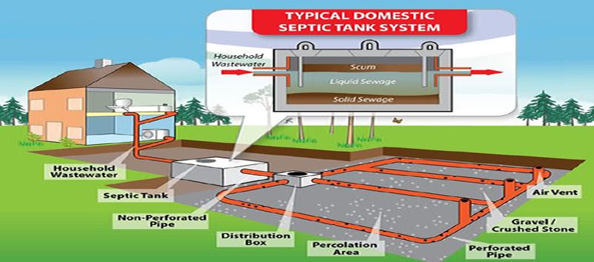 Frequent Questions on Septic Systems